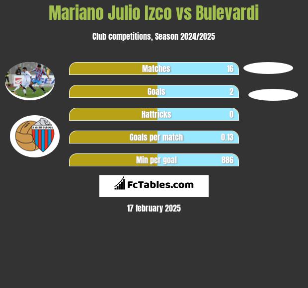 Mariano Julio Izco vs Bulevardi h2h player stats