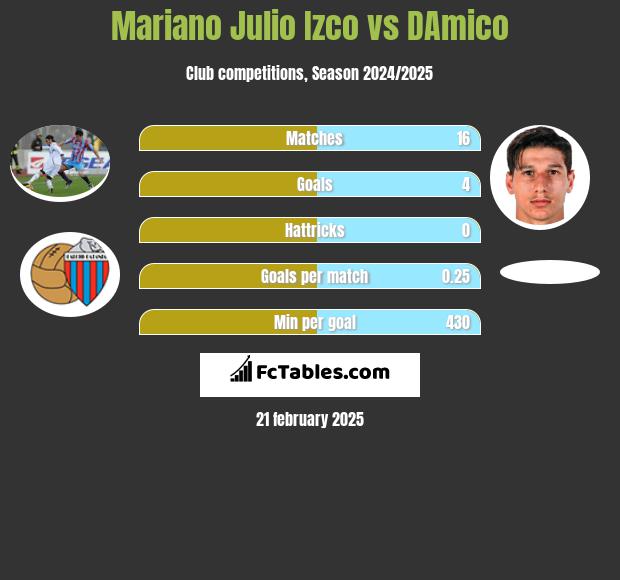 Mariano Julio Izco vs DAmico h2h player stats