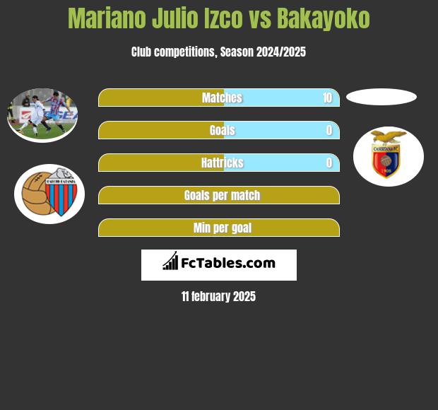 Mariano Julio Izco vs Bakayoko h2h player stats