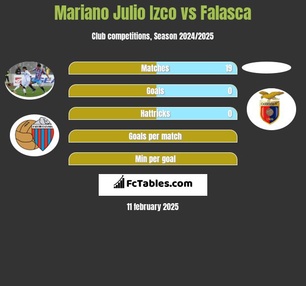 Mariano Julio Izco vs Falasca h2h player stats