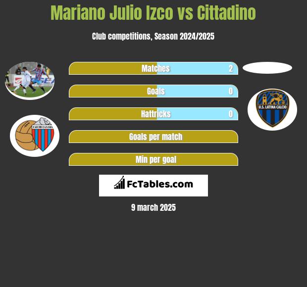 Mariano Julio Izco vs Cittadino h2h player stats