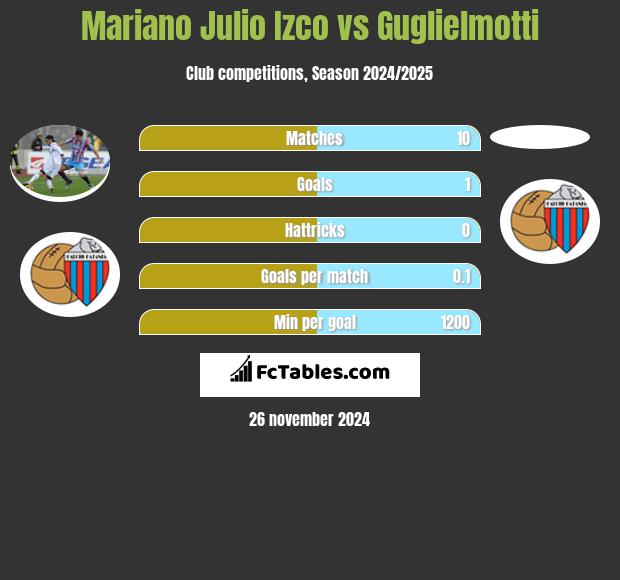 Mariano Julio Izco vs Guglielmotti h2h player stats