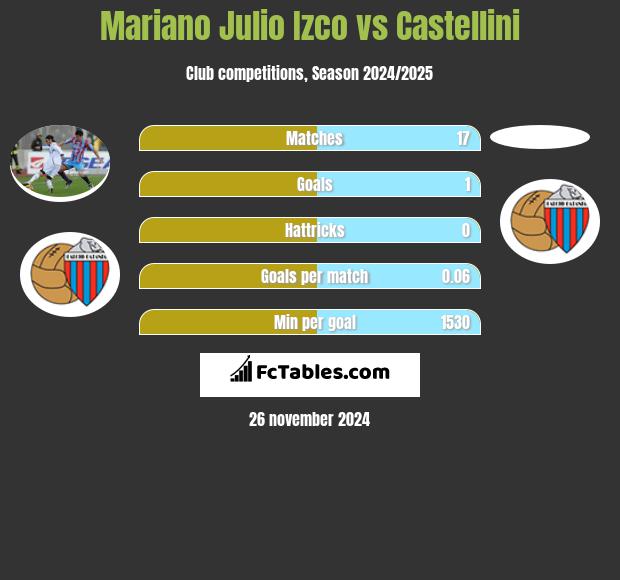 Mariano Julio Izco vs Castellini h2h player stats