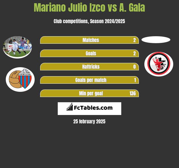 Mariano Julio Izco vs A. Gala h2h player stats