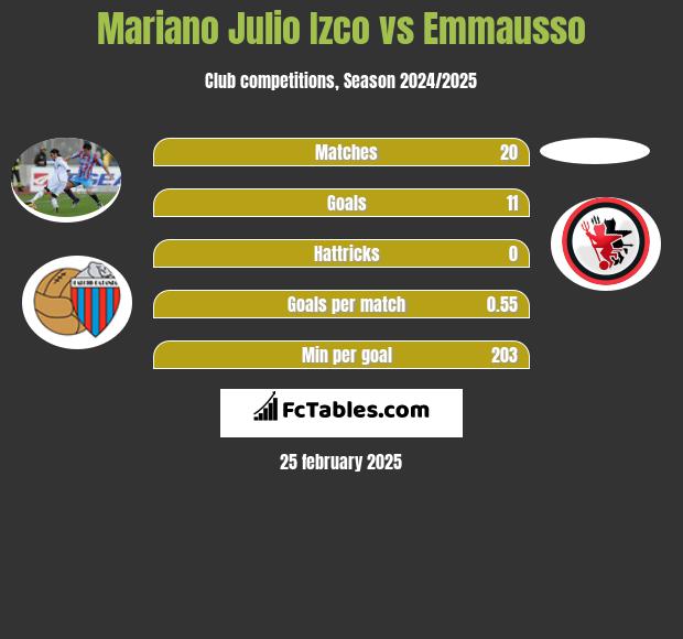 Mariano Julio Izco vs Emmausso h2h player stats