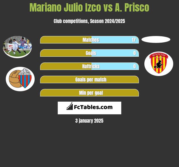 Mariano Julio Izco vs A. Prisco h2h player stats