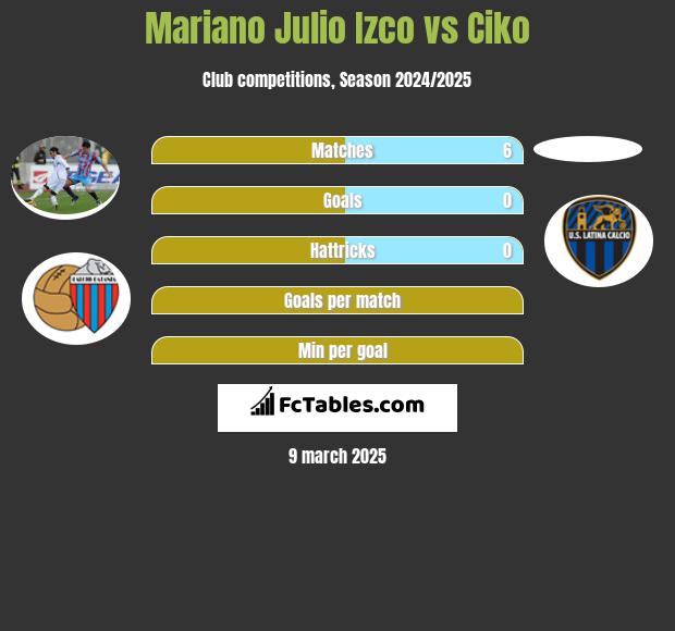 Mariano Julio Izco vs Ciko h2h player stats