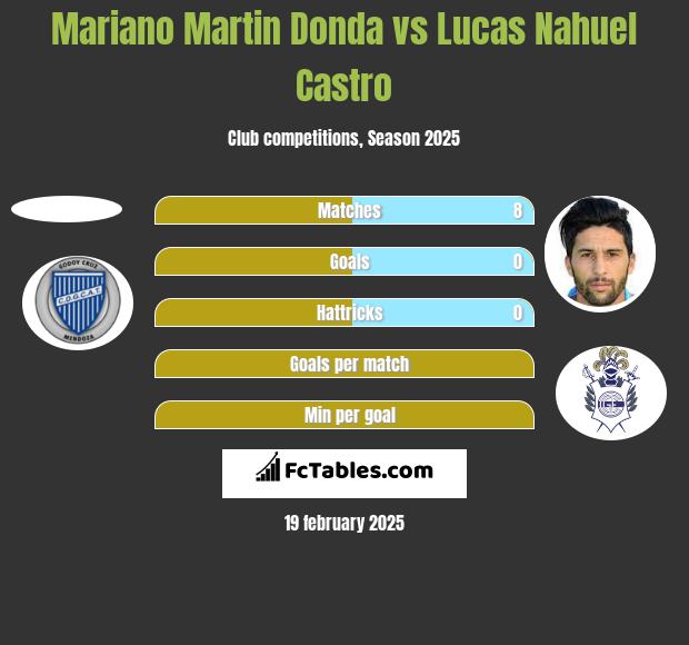 Mariano Martin Donda vs Lucas Nahuel Castro h2h player stats