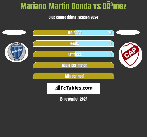 Mariano Martin Donda vs GÃ³mez h2h player stats