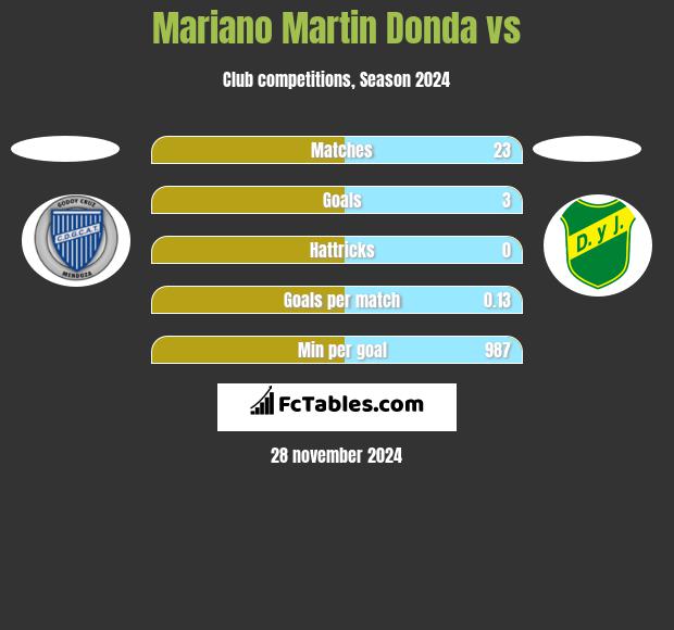 Mariano Martin Donda vs  h2h player stats