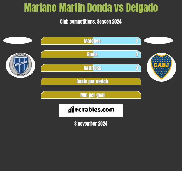 Mariano Martin Donda vs Delgado h2h player stats