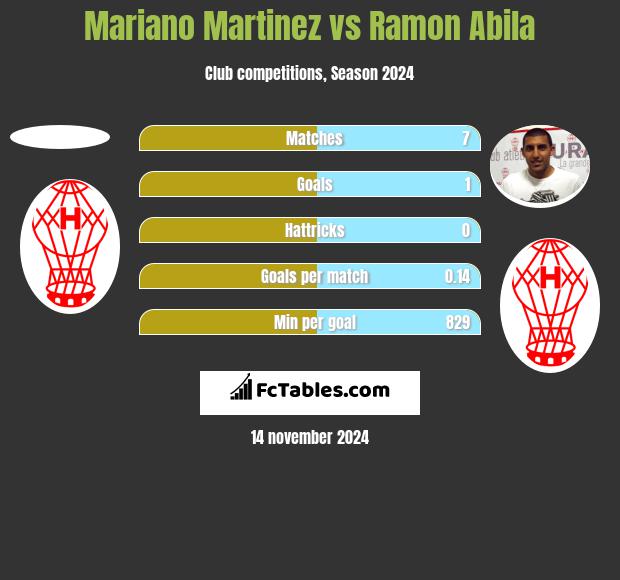 Mariano Martinez vs Ramon Abila h2h player stats