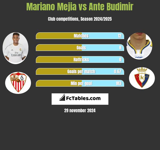 Mariano Mejia vs Ante Budimir h2h player stats