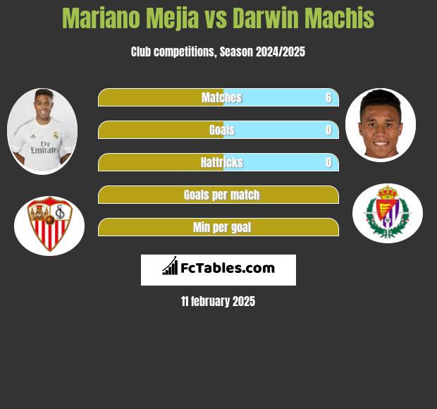 Mariano Mejia vs Darwin Machis h2h player stats