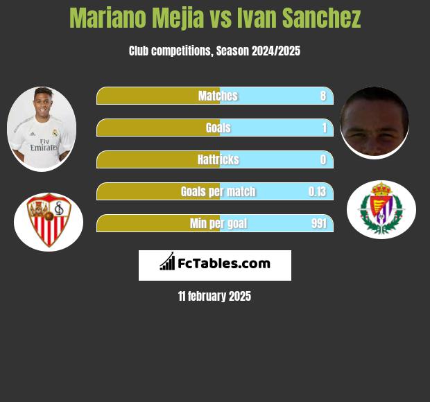 Mariano Mejia vs Ivan Sanchez h2h player stats