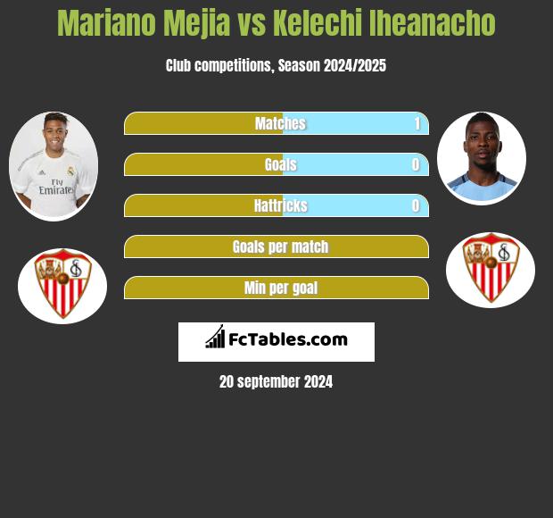 Mariano Mejia vs Kelechi Iheanacho h2h player stats