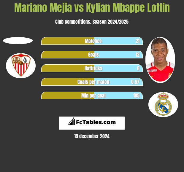 Mariano Mejia vs Kylian Mbappe Lottin h2h player stats