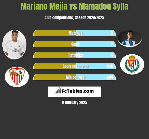 Mariano Mejia vs Mamadou Sylla h2h player stats