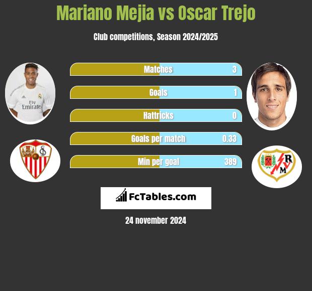 Mariano Mejia vs Oscar Trejo h2h player stats