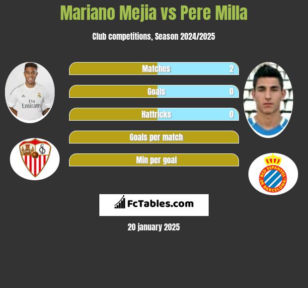 Mariano Mejia vs Pere Milla h2h player stats