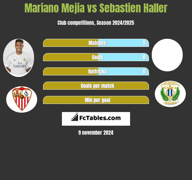 Mariano Mejia vs Sebastien Haller h2h player stats