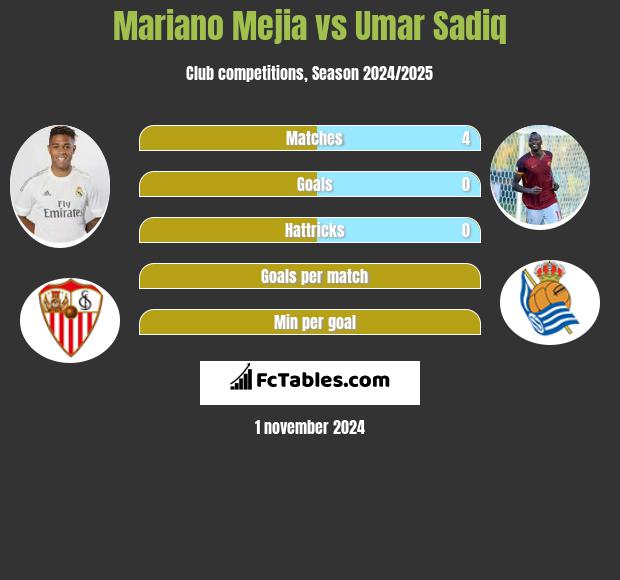 Mariano Mejia vs Umar Sadiq h2h player stats