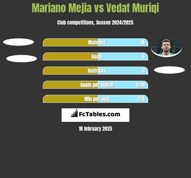 Mariano Mejia vs Vedat Muriqi h2h player stats