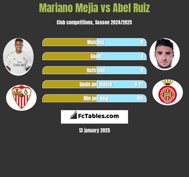 Mariano Mejia vs Abel Ruiz h2h player stats