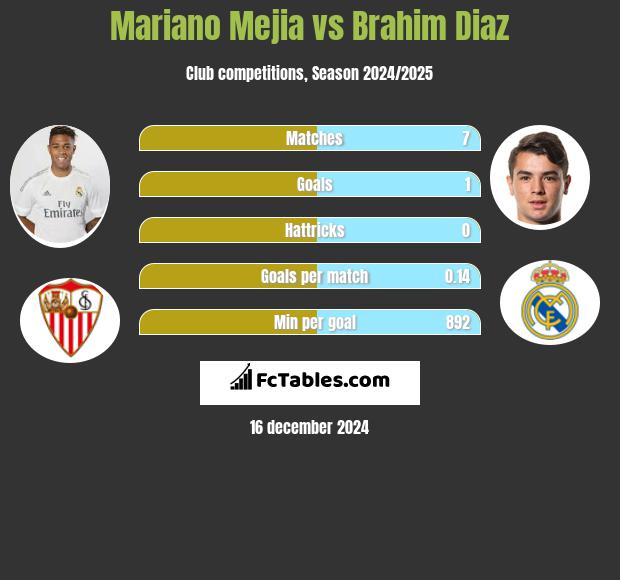 Mariano Mejia vs Brahim Diaz h2h player stats