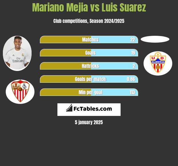 Mariano Mejia vs Luis Suarez h2h player stats