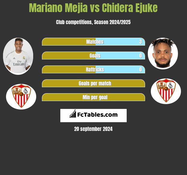 Mariano Mejia vs Chidera Ejuke h2h player stats