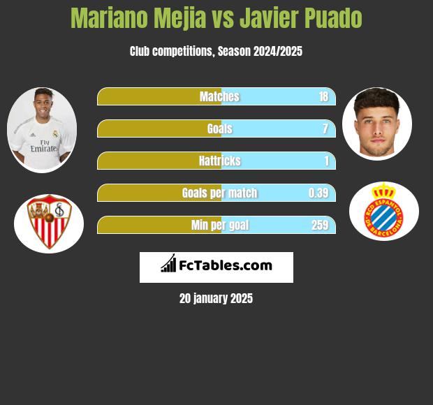 Mariano Mejia vs Javier Puado h2h player stats