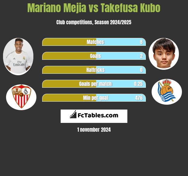 Mariano Mejia vs Takefusa Kubo h2h player stats