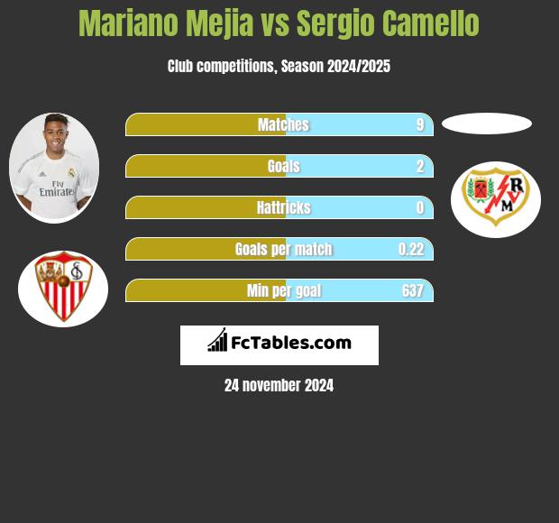 Mariano Mejia vs Sergio Camello h2h player stats