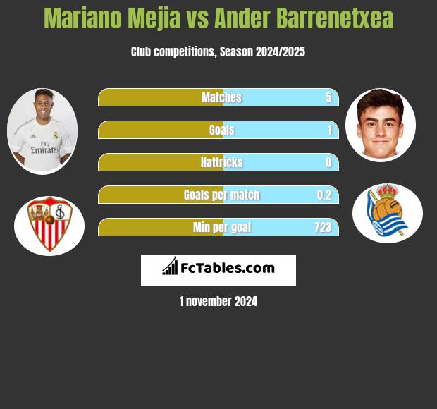 Mariano Mejia vs Ander Barrenetxea h2h player stats