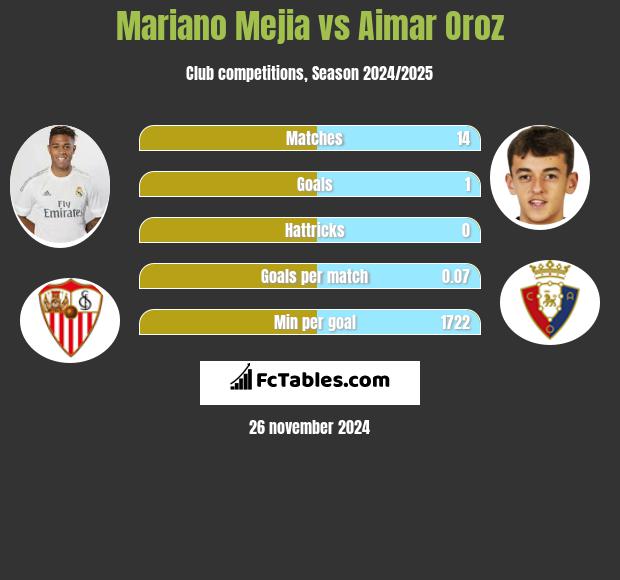 Mariano Mejia vs Aimar Oroz h2h player stats