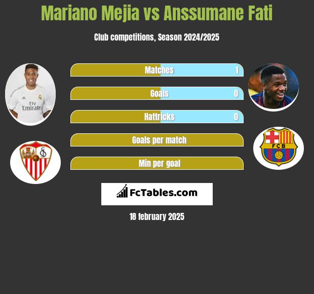 Mariano Mejia vs Anssumane Fati h2h player stats