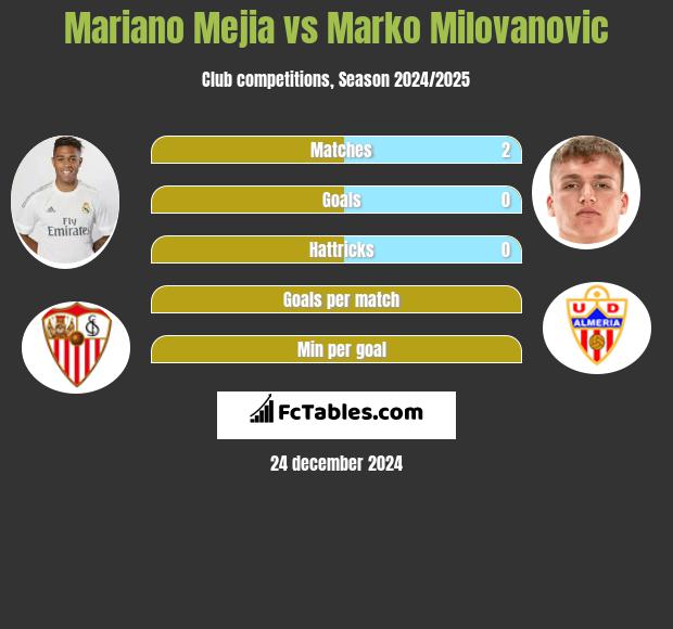 Mariano Mejia vs Marko Milovanovic h2h player stats