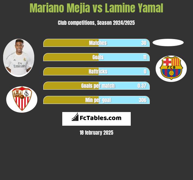 Mariano Mejia vs Lamine Yamal h2h player stats