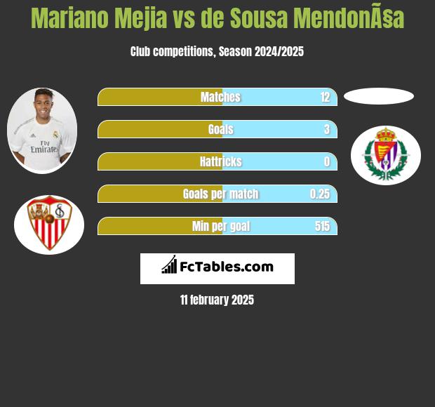 Mariano Mejia vs de Sousa MendonÃ§a h2h player stats