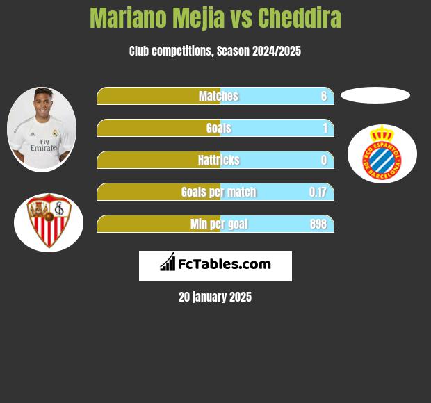 Mariano Mejia vs Cheddira h2h player stats