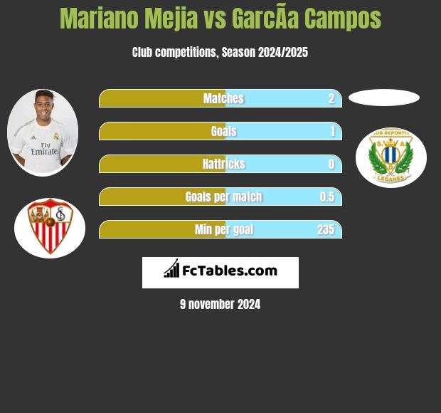 Mariano Mejia vs GarcÃ­a Campos h2h player stats