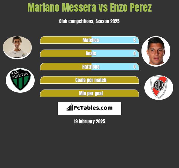 Mariano Messera vs Enzo Perez h2h player stats