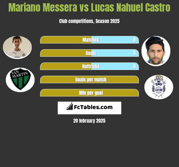 Mariano Messera vs Lucas Nahuel Castro h2h player stats