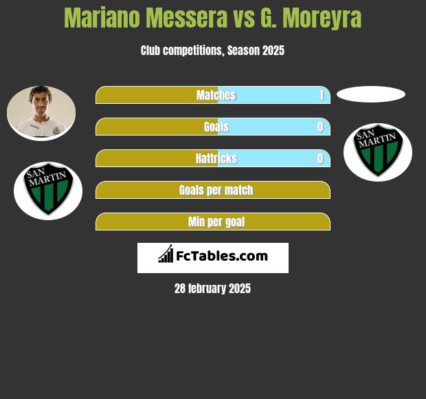 Mariano Messera vs G. Moreyra h2h player stats