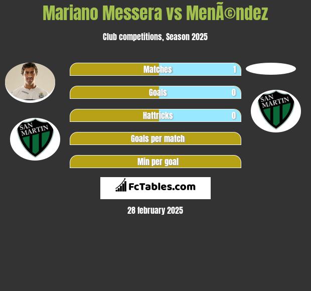 Mariano Messera vs MenÃ©ndez h2h player stats