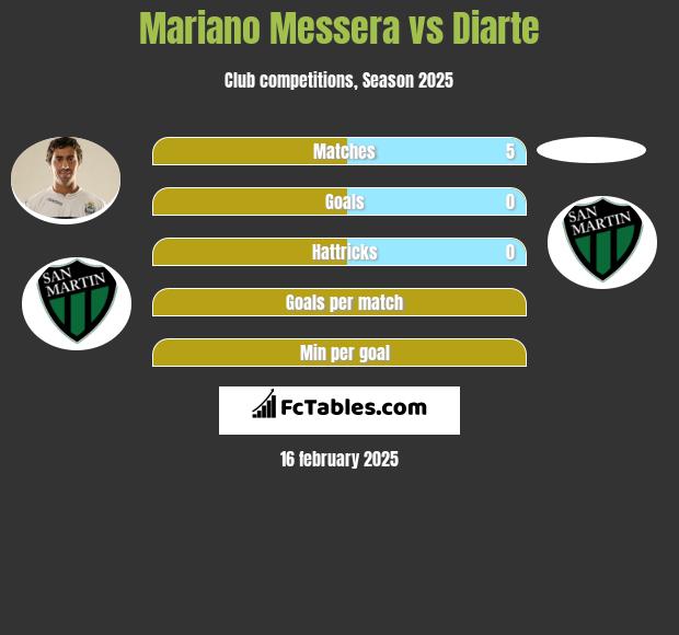 Mariano Messera vs Diarte h2h player stats