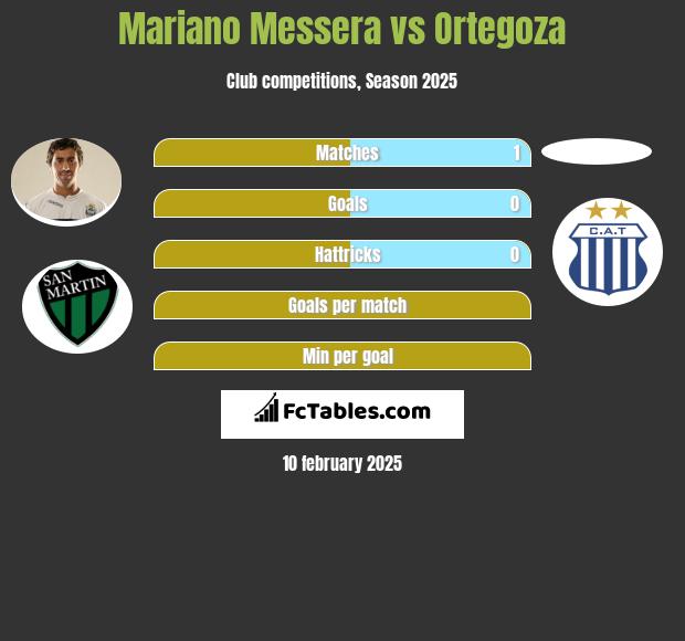 Mariano Messera vs Ortegoza h2h player stats