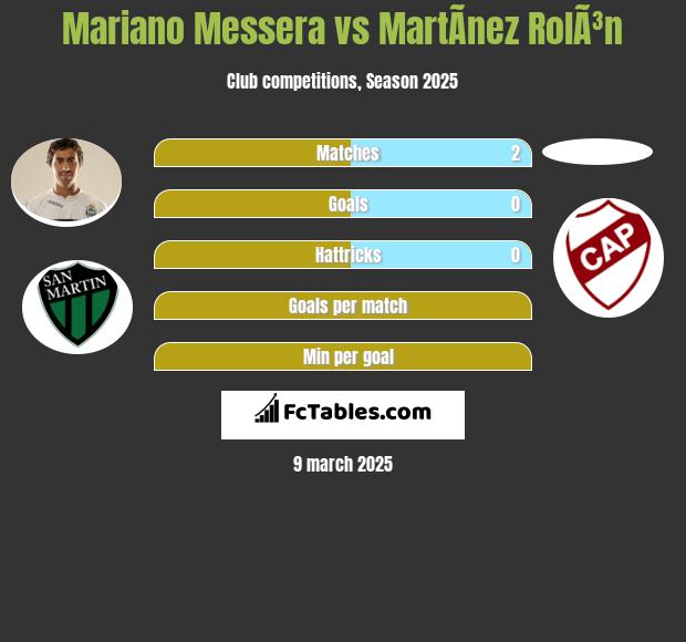 Mariano Messera vs MartÃ­nez RolÃ³n h2h player stats