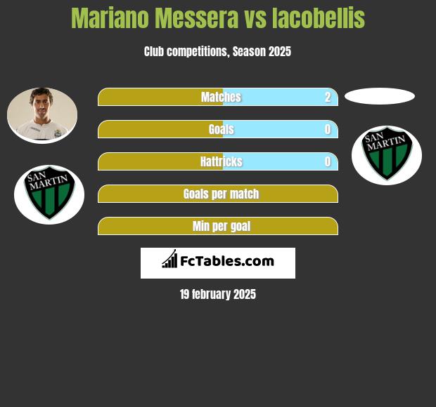 Mariano Messera vs Iacobellis h2h player stats